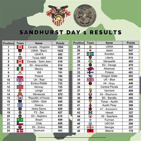 Competition Results .